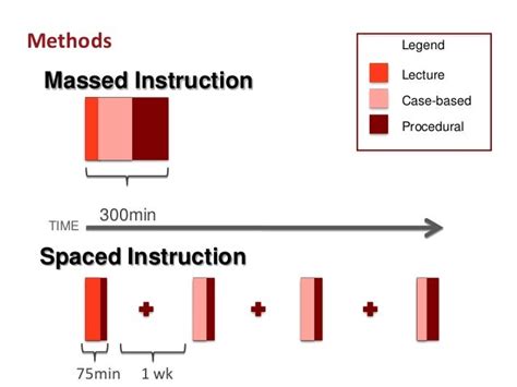 The Impact Of Massed Versus Spaced Instruction On Learning Of Procedu