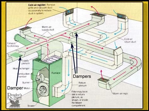 If you can't find your air the edge of most air filters has an arrow showing the intended direction of airflow through the filter. Balancing Forced Air Heating & Air Conditioning Air Flow