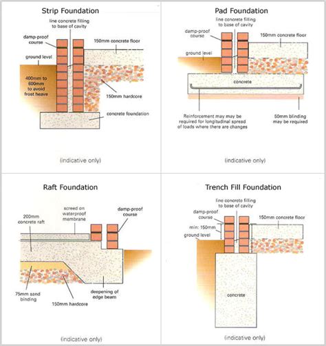 Building Foundation Types By Armandinai1us On Deviantart