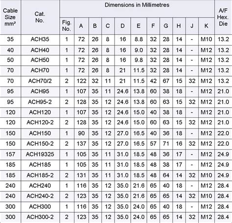 Terminal Lugs Sizes