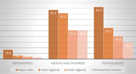 The Numbers Of Fte Psychiatrists Mental Health Nurses And