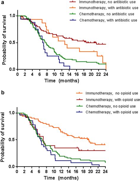 Kaplanmeier Curves Showing Overall Survival For First Line Chemo And