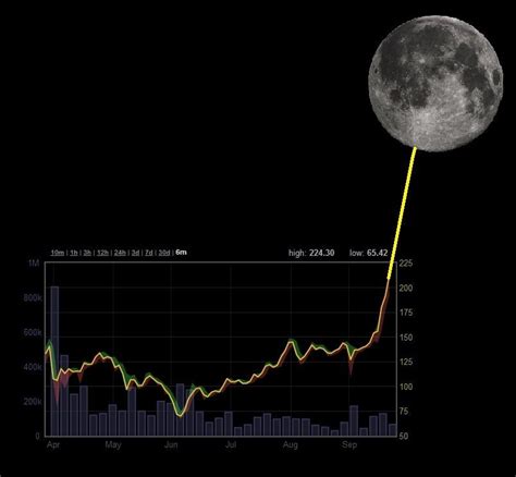 Bitcoin To The Moon Bitcoin To The Moon Stock Image Image Of