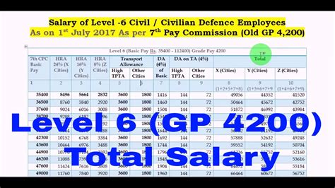 2.gross salary includes pf contribution of employee only. Level 6 (GP - 4200) Gross Salary_नए Allowances_HRA / TPTA ...