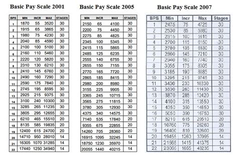 2005 Military Pay Chart