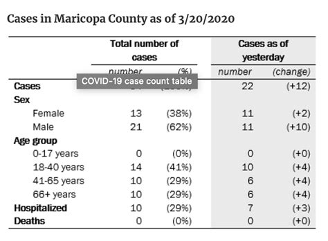 The county offers a wide variety of plan types to choose from, for people with varying health needs. Arizona Has Its First Coronavirus Death, In Maricopa ...