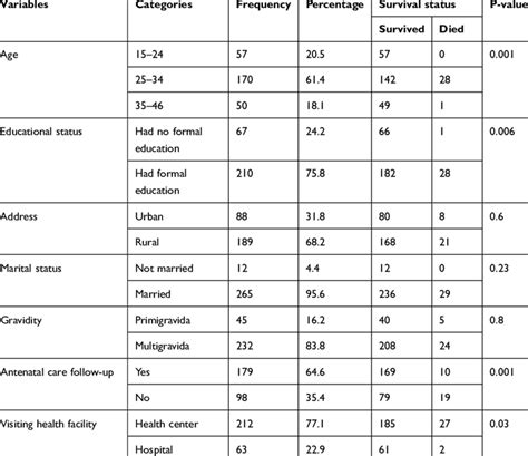 The Association Between Sociodemographic And Obstetrics Characteristics Download Scientific