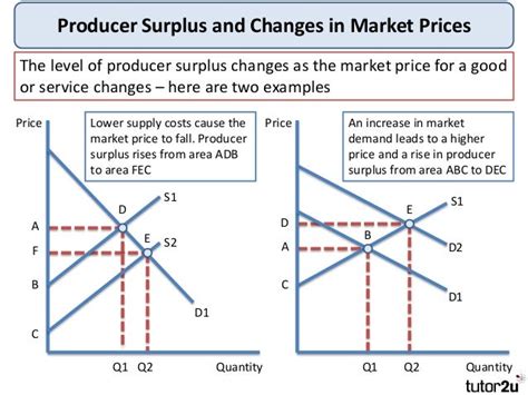 🎉 Consumer And Producer Surplus Producer Surplus Video 2019 03 05