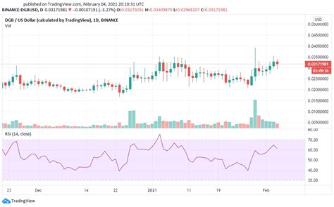 Btc price prediction for february 2021, according to 30rates, is that it will reach a maximum of $7,467 and a minimum of $32540. DigiByte (DGB) Price Prediction and Analysis in February ...