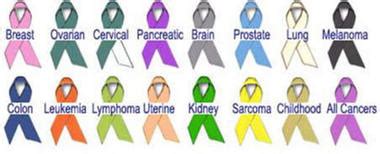 Get the facts on lung cancer types, symptoms, causes, treatment, and stages. November is for lung and stomach cancers? Awareness doesn ...