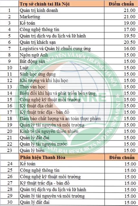 Trường dành 3.200 chỉ tiêu xét tuyển sử dụng kết quả thi tốt nghiệp thpt và 200 chỉ tiêu xét tuyển học bạ. Trường ĐH Tài nguyên và Môi trường Hà Nội công bố điểm ...