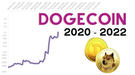 Dogecoin Doge Dogecoin Historical Chart Dogecoin Doge 2022