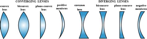 Name The Different Kinds Of Lenses Draw Diagrams To Illustrate Them