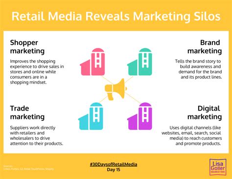 Retail Media Reveals Marketing Silos Lisa Goller Marketing B2b