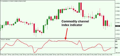 How To Trade Using The Commodity Channel Index Cci Forex Training Group
