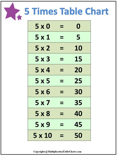 These charts help students memorize various multiplication equations, so they can come up with answers quickly and accurately. Multiplication Table Chart