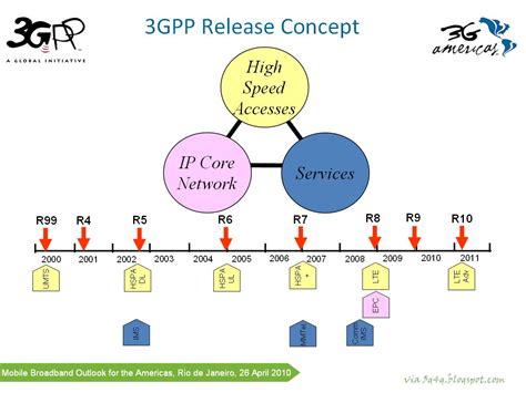 The 3g4g Blog 3gpp Technology Standards Roadmap