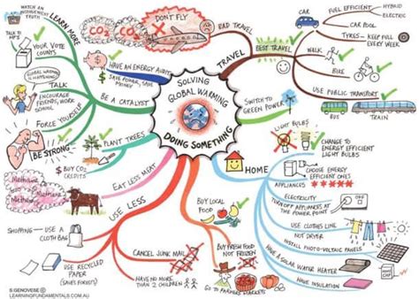 10 Really Cool Mind Mapping Examples Mindmaps Unleashed In 2022