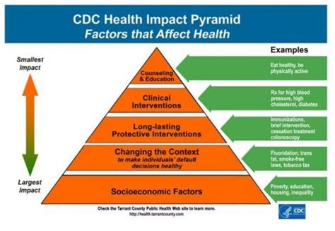 Health Impact Assessments Mapc