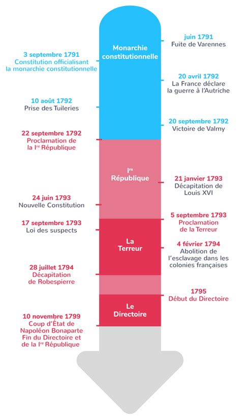 La Ire République De 1792 à 1799 1ère Cours Histoire Kartable