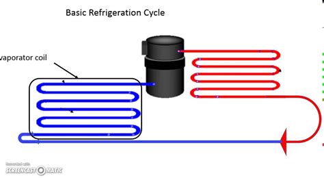 Basic Refrigeration Cycle Animation