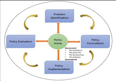 Figure 1 from POLICY ARENA OF HEALTH POLICY-MAKING PROCESS IN ...