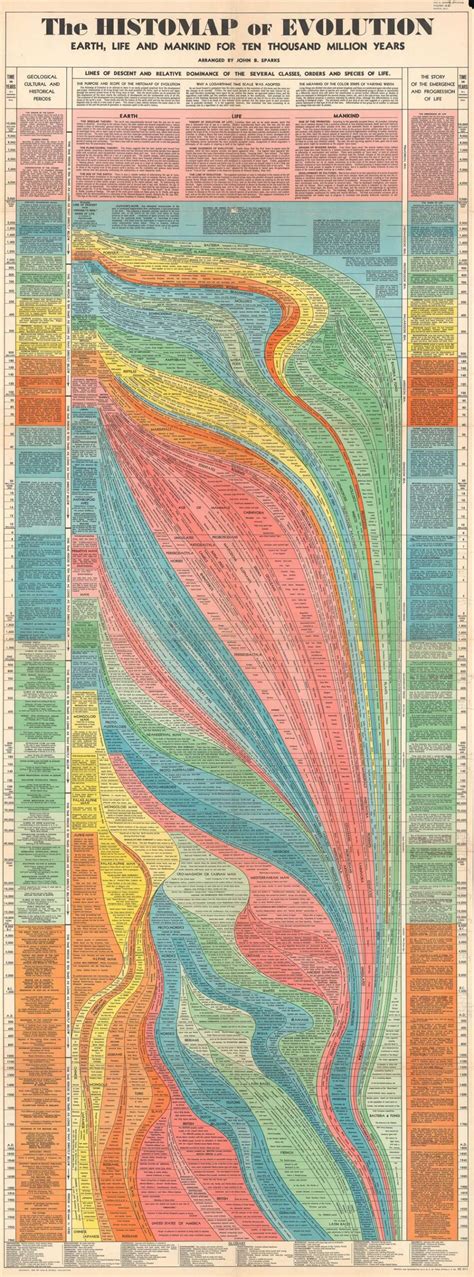 The Histomap A 4000 Year Graphical Timeline Of History Readmultiplex