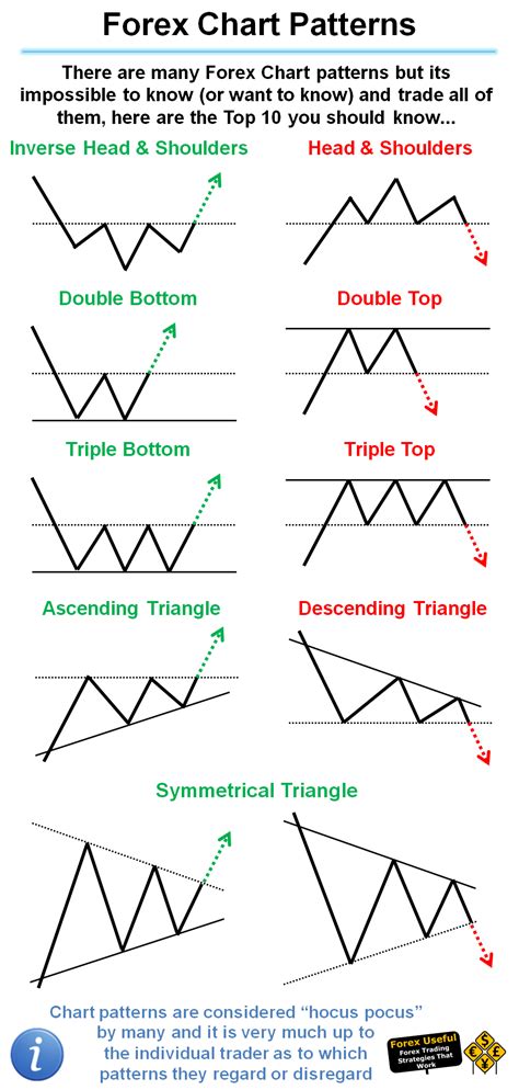 ForexUseful There Are Many Forex Chart Patterns But Its Impossible