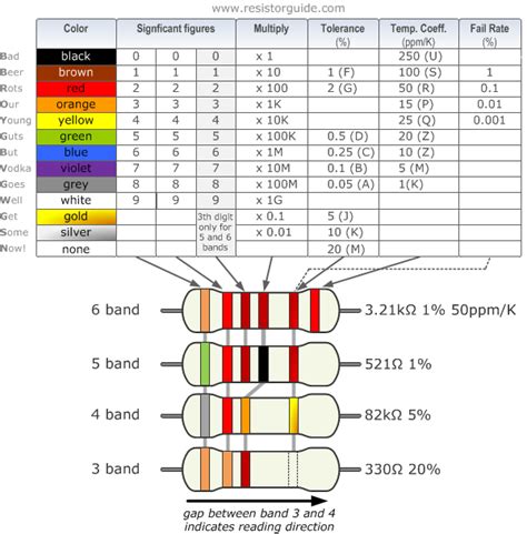 Resistor Color Code | Resistor Standards and Codes | Resistor Guide