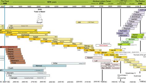 Free Printable Bible Timeline Chart A Visual Reference Of Charts