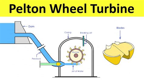 Pelton Wheel Turbine Construction And Working Impulse Turbine Thermal