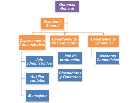 Estructura Organizacional De Las Empresas Marco Teorico Jose Luis My