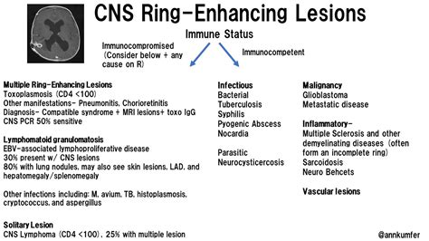 Cns Ring Enhancing Lesions Immunocompromised Vs Immunocompetent