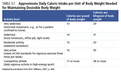 American Council On Exercise Daily Caloric Needs Estimate Calculator