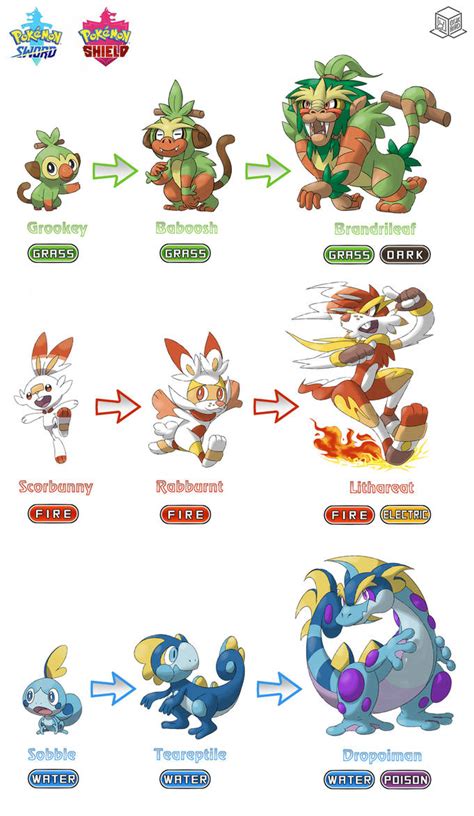 Pokemon Sword Shield Starter Pokemon Evolutions By Elcajarito On Deviantart