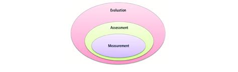 Venn Diagram Of Measurement Assessment And Evaluation The Key