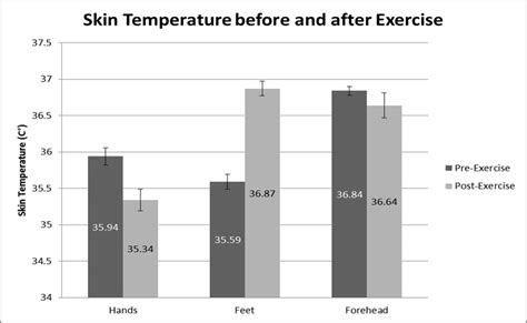 Skin Temperature Before And After Exercise Skin Temperature Of Hand