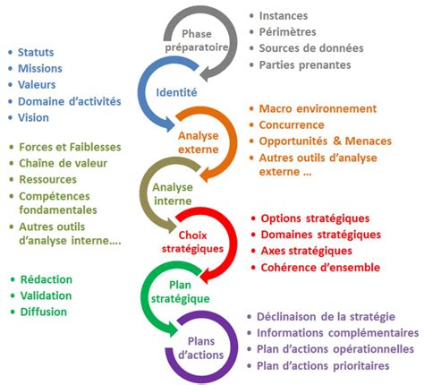 Plan Stratégique Et Projet Détablissement 1 Introduction 2start