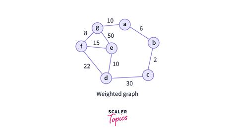 Graph Data Structure Scaler Topics
