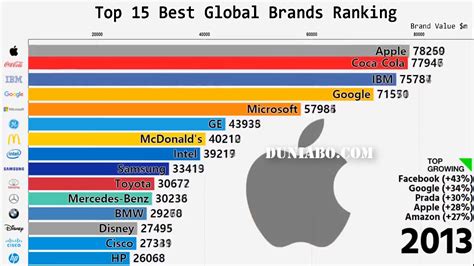 The financial perfomance of the branded products or services, the role of brand in the purchase decision process and the strength of the brand. Top 15 Best Global Brands Ranking - YouTube
