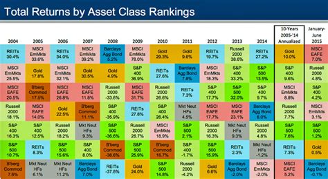Historic Returns By Asset Class Chart