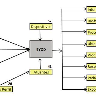Modelo De Uso De BYOD No Ambiente Acad Mico Primeiramente Ser O Download Scientific Diagram