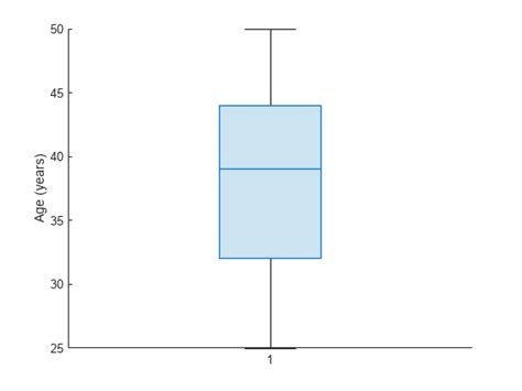 Box Chart Box Plot MATLAB Boxchart MathWorks Nordic