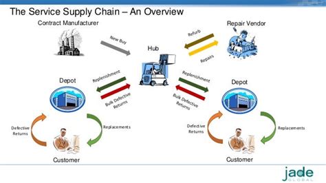 Reinvent The Way You Manage Your Service Supply Chain