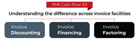 The difference between Invoice Financing, Invoice Factoring and Invoice Discounting | Validus
