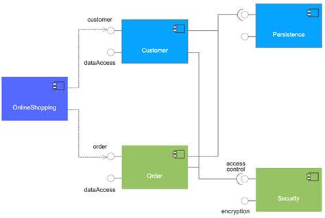 Component Diagrams See Examples Learn What They Are