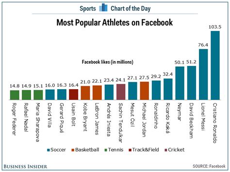 For thousands of years, people have loved to watch and play sports. CHART: The Most Popular Athletes In The World - Business ...
