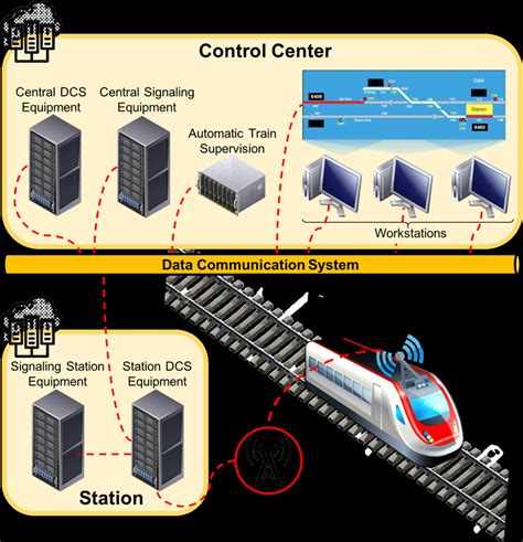 High Level Architecture Of A Communications Based Train Control Cbtc