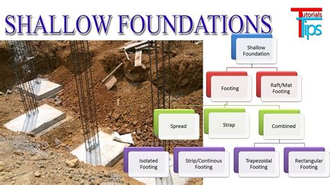 Types Of Shallow Foundation In Detail Part 2 Youtube