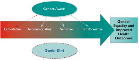 The Gender Continuum From Exploitative To Transformative Download
